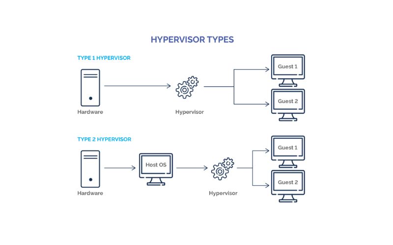 Các loại Hypervisor phổ biến