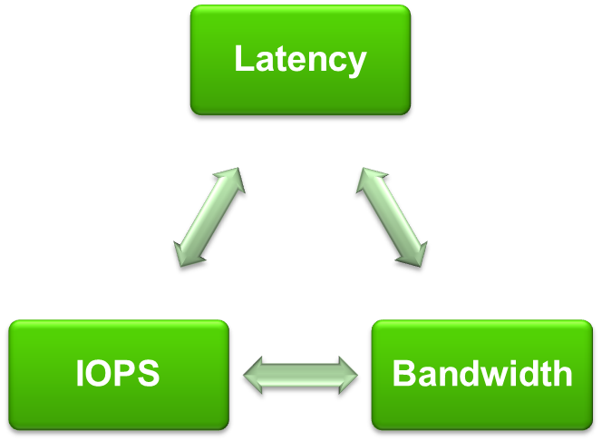 So sánh IOPS với Throughput, Latency