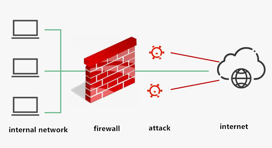 Các loại Firewall phổ biến hiện nay