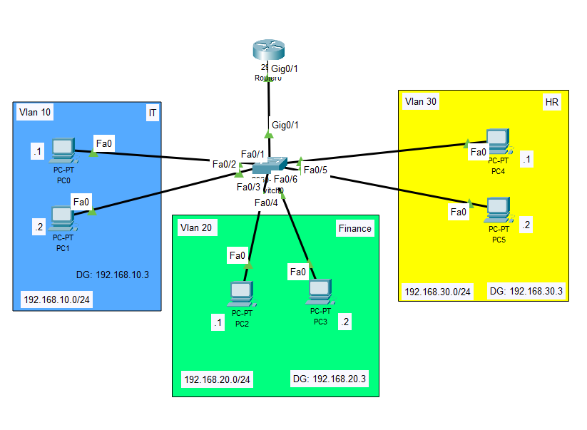 Các phương pháp chia VLAN phổ biến và hiệu quả