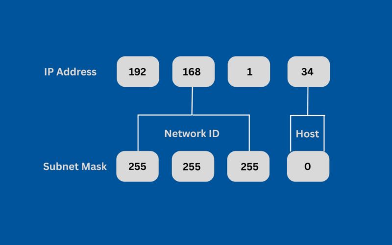 Cách phân chia Subnet Mask trong mạng nội bộ