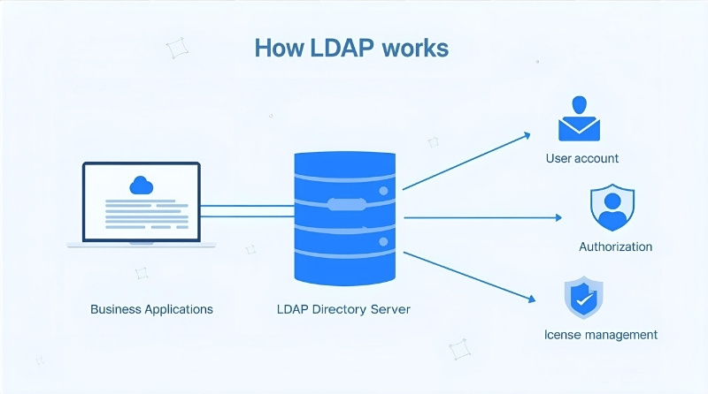 HOW LDAP WORK