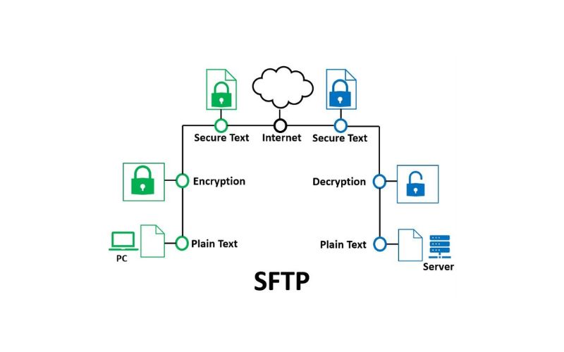 Hướng dẫn đăng nhập SFTP trên các hệ điều hành