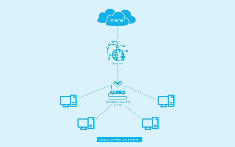 Lợi ích khi sử dụng gateway trong hệ thống