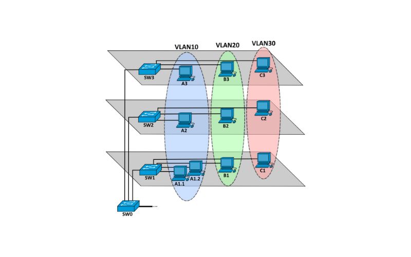 Lợi ích và hạn chế của mạng VLAN
