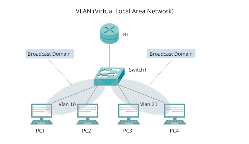 Mạng VLAN là gì