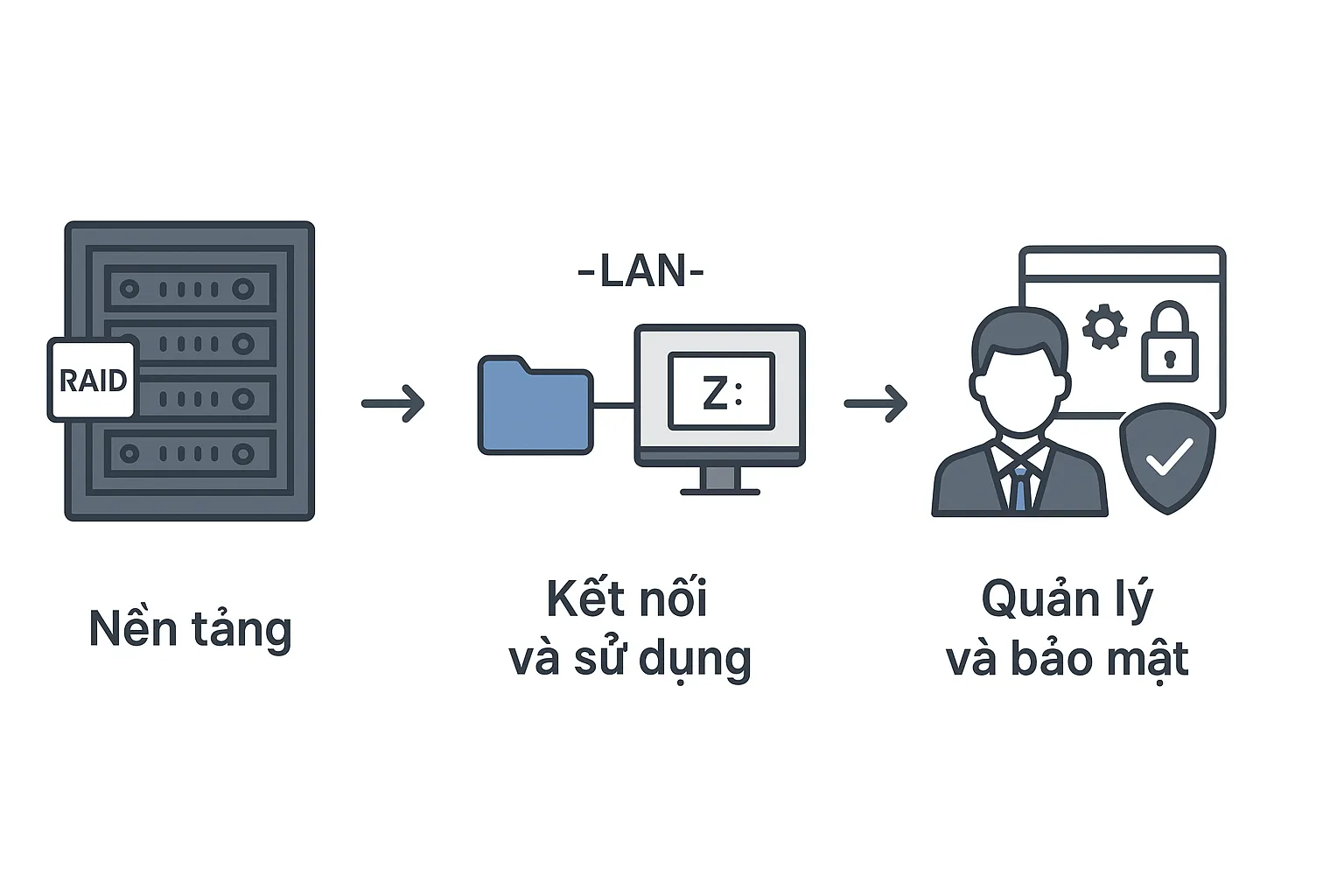 Nguyên lý hoạt động của Storage Server
