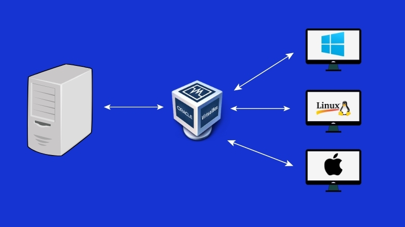 Nguyên lý hoạt động của VirtualBox