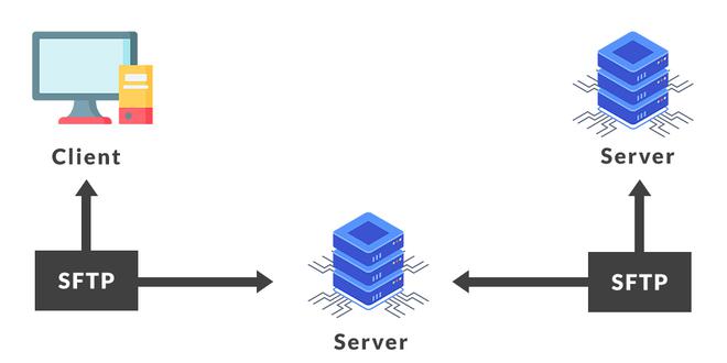 SFTP là gì?