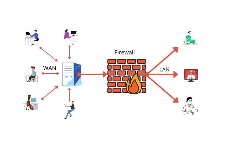 Tường lửa firewall có chức năng gì?