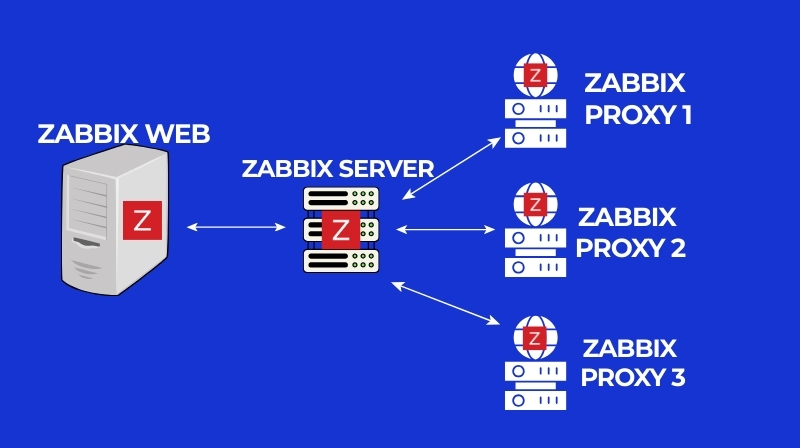 Understand Zabbix proxy