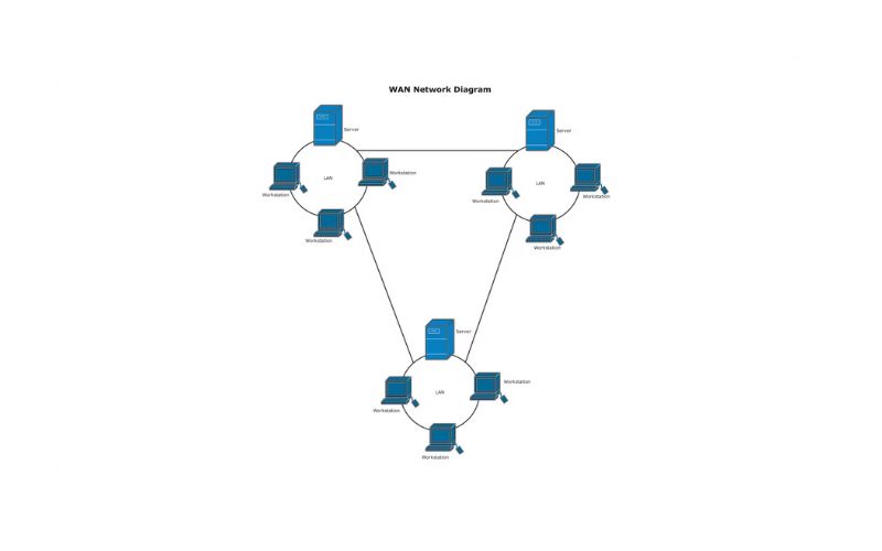 Ưu điểm và nhược điểm của công nghệ WAN