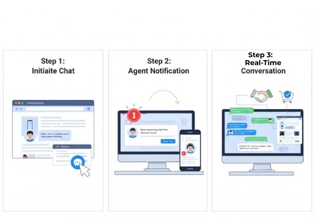 Cơ chế của Live Chat