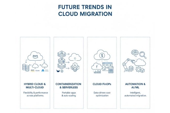 Future of Cloud Migration
